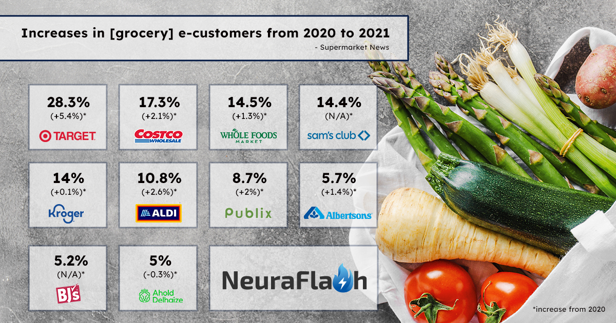 Online Grocery Statistics 2021